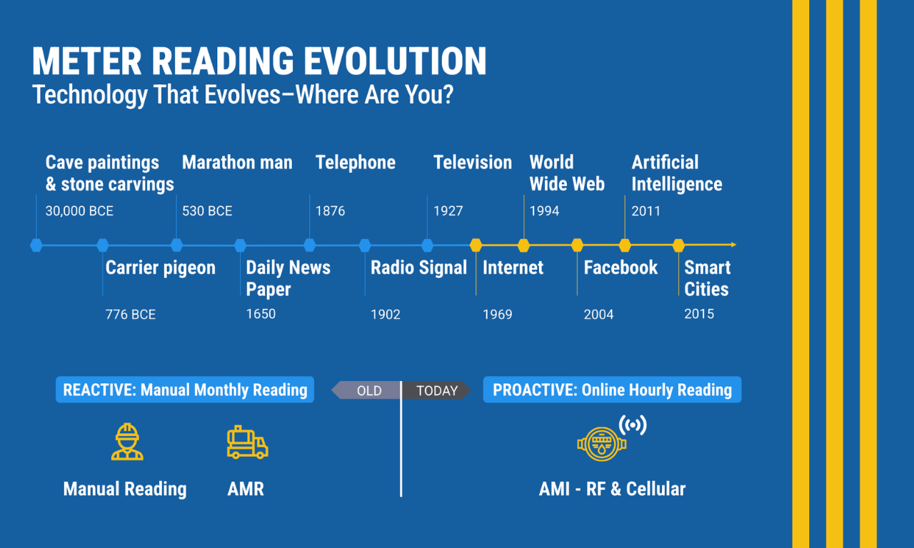Meter Reading Evolution infographic